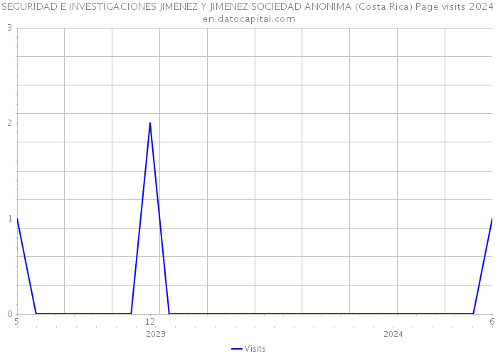 SEGURIDAD E INVESTIGACIONES JIMENEZ Y JIMENEZ SOCIEDAD ANONIMA (Costa Rica) Page visits 2024 