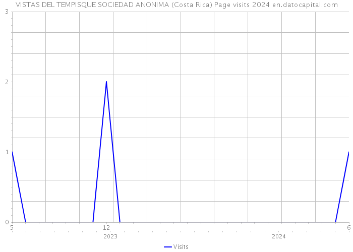 VISTAS DEL TEMPISQUE SOCIEDAD ANONIMA (Costa Rica) Page visits 2024 