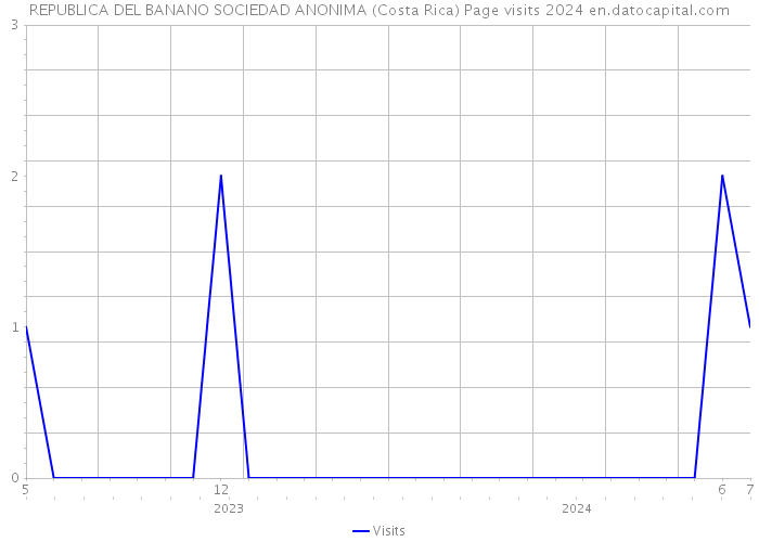 REPUBLICA DEL BANANO SOCIEDAD ANONIMA (Costa Rica) Page visits 2024 