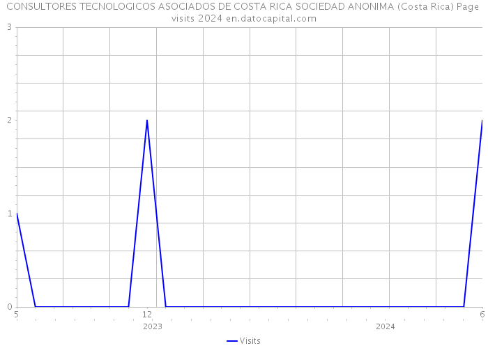 CONSULTORES TECNOLOGICOS ASOCIADOS DE COSTA RICA SOCIEDAD ANONIMA (Costa Rica) Page visits 2024 