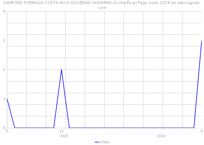 ASHFORD FORMULA COSTA RICA SOCIEDAD ANONIMA (Costa Rica) Page visits 2024 