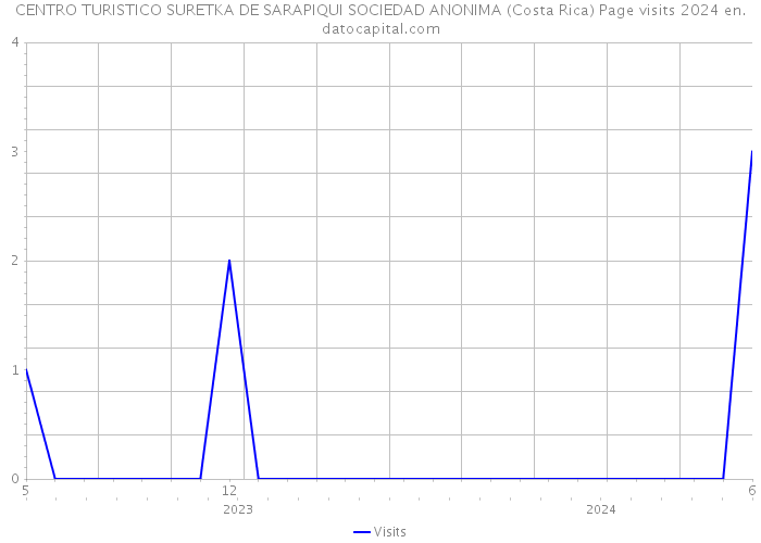 CENTRO TURISTICO SURETKA DE SARAPIQUI SOCIEDAD ANONIMA (Costa Rica) Page visits 2024 