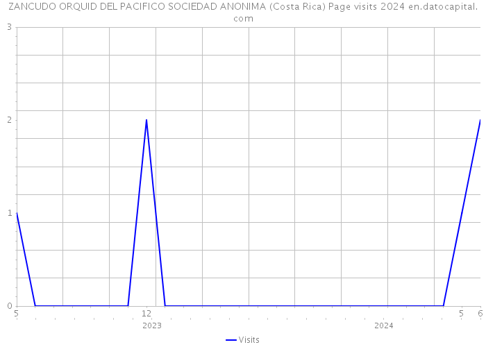 ZANCUDO ORQUID DEL PACIFICO SOCIEDAD ANONIMA (Costa Rica) Page visits 2024 