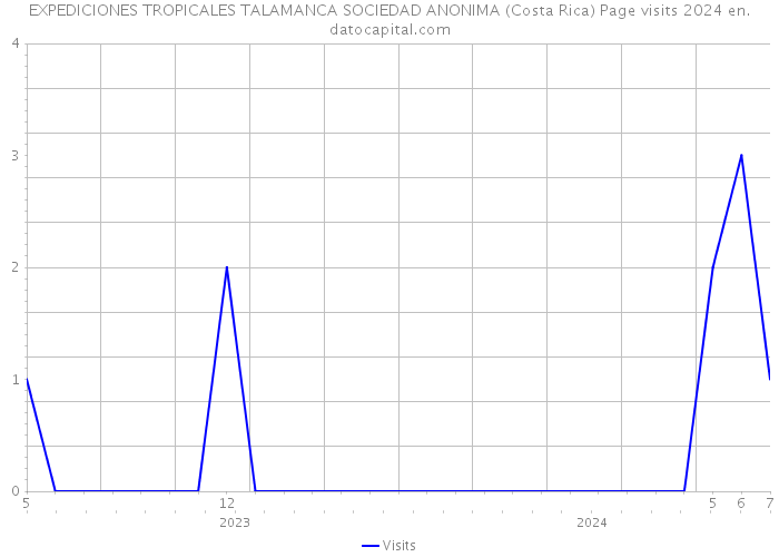 EXPEDICIONES TROPICALES TALAMANCA SOCIEDAD ANONIMA (Costa Rica) Page visits 2024 