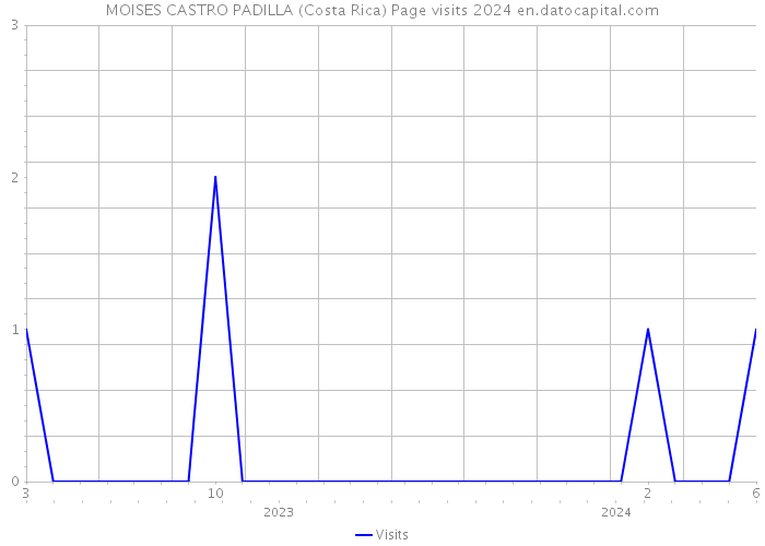 MOISES CASTRO PADILLA (Costa Rica) Page visits 2024 