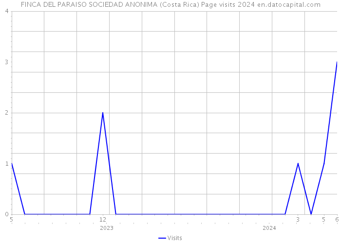 FINCA DEL PARAISO SOCIEDAD ANONIMA (Costa Rica) Page visits 2024 