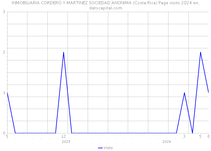 INMOBILIARIA CORDERO Y MARTINEZ SOCIEDAD ANONIMA (Costa Rica) Page visits 2024 