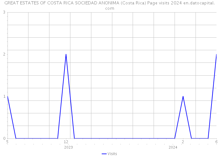 GREAT ESTATES OF COSTA RICA SOCIEDAD ANONIMA (Costa Rica) Page visits 2024 