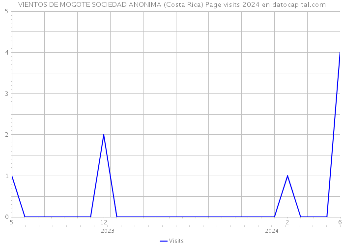VIENTOS DE MOGOTE SOCIEDAD ANONIMA (Costa Rica) Page visits 2024 