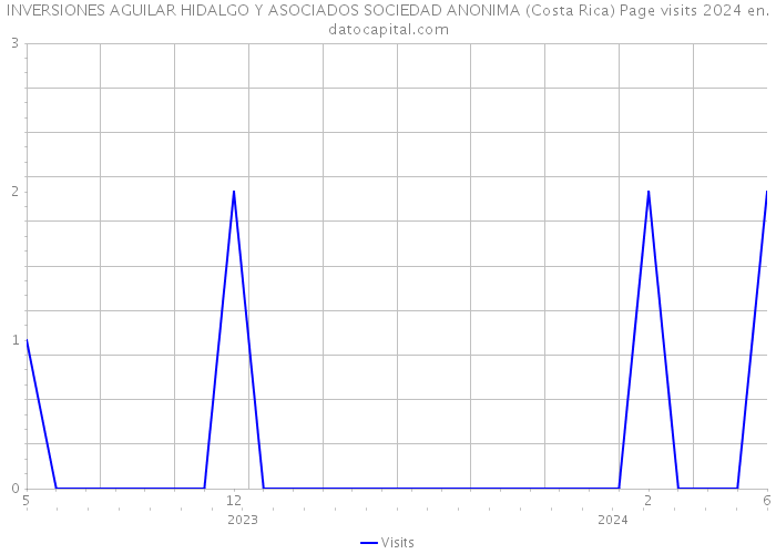 INVERSIONES AGUILAR HIDALGO Y ASOCIADOS SOCIEDAD ANONIMA (Costa Rica) Page visits 2024 
