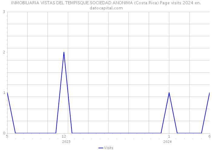 INMOBILIARIA VISTAS DEL TEMPISQUE SOCIEDAD ANONIMA (Costa Rica) Page visits 2024 