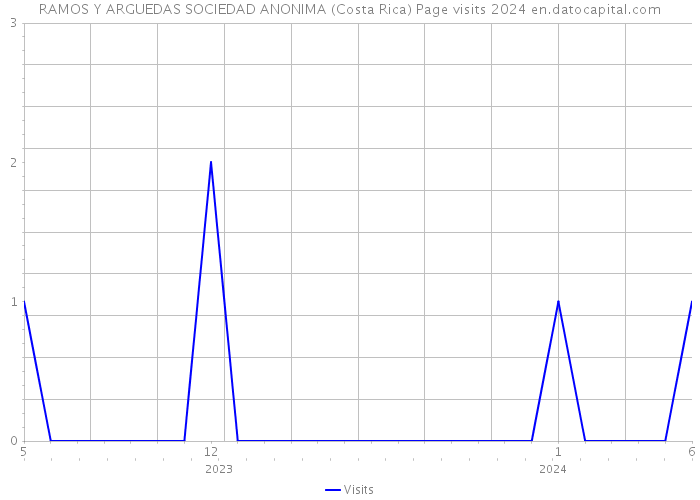 RAMOS Y ARGUEDAS SOCIEDAD ANONIMA (Costa Rica) Page visits 2024 