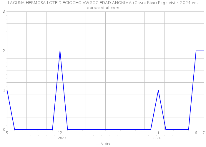 LAGUNA HERMOSA LOTE DIECIOCHO VW SOCIEDAD ANONIMA (Costa Rica) Page visits 2024 