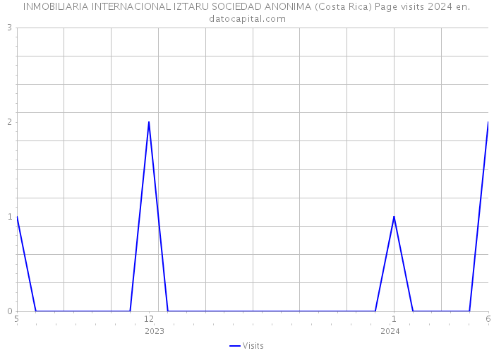 INMOBILIARIA INTERNACIONAL IZTARU SOCIEDAD ANONIMA (Costa Rica) Page visits 2024 