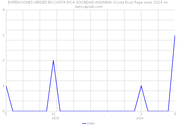 EXPEDICIONES VERDES EN COSTA RICA SOCIEDAD ANONIMA (Costa Rica) Page visits 2024 