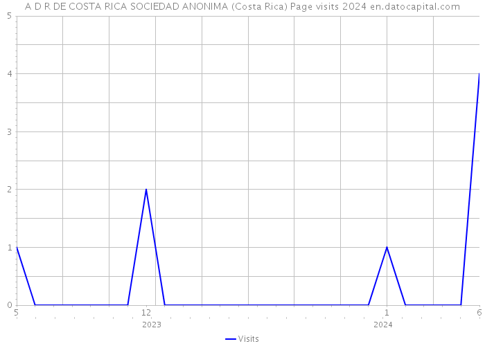 A D R DE COSTA RICA SOCIEDAD ANONIMA (Costa Rica) Page visits 2024 