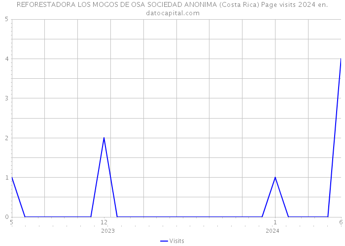 REFORESTADORA LOS MOGOS DE OSA SOCIEDAD ANONIMA (Costa Rica) Page visits 2024 