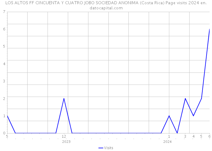 LOS ALTOS FF CINCUENTA Y CUATRO JOBO SOCIEDAD ANONIMA (Costa Rica) Page visits 2024 