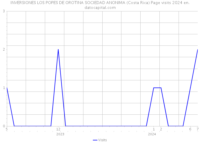 INVERSIONES LOS POPES DE OROTINA SOCIEDAD ANONIMA (Costa Rica) Page visits 2024 