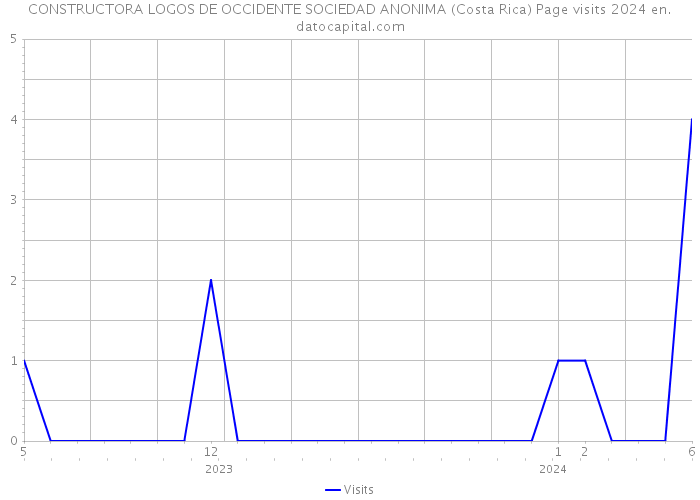 CONSTRUCTORA LOGOS DE OCCIDENTE SOCIEDAD ANONIMA (Costa Rica) Page visits 2024 