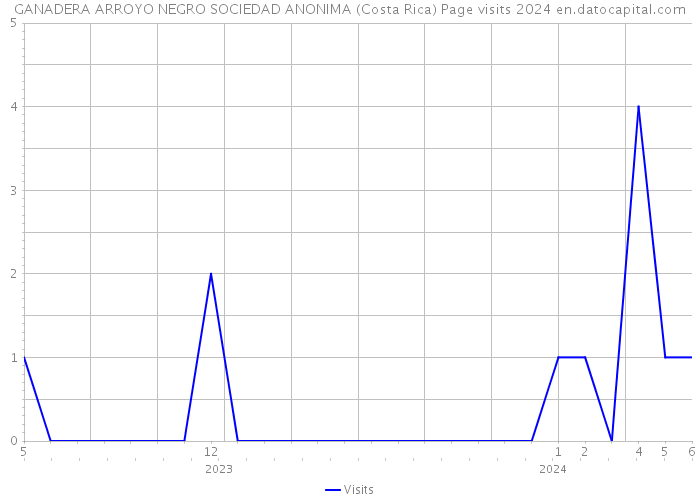 GANADERA ARROYO NEGRO SOCIEDAD ANONIMA (Costa Rica) Page visits 2024 