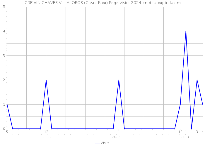 GREIVIN CHAVES VILLALOBOS (Costa Rica) Page visits 2024 