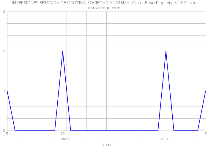 INVERSIONES BETSAIDA DE OROTINA SOCIEDAD ANONIMA (Costa Rica) Page visits 2024 