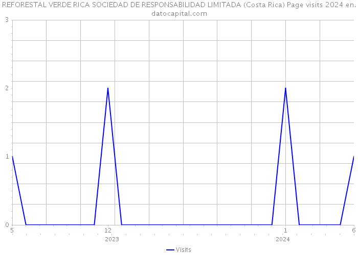REFORESTAL VERDE RICA SOCIEDAD DE RESPONSABILIDAD LIMITADA (Costa Rica) Page visits 2024 