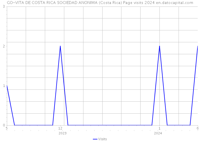 GO-VITA DE COSTA RICA SOCIEDAD ANONIMA (Costa Rica) Page visits 2024 