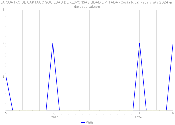 LA CUATRO DE CARTAGO SOCIEDAD DE RESPONSABILIDAD LIMITADA (Costa Rica) Page visits 2024 