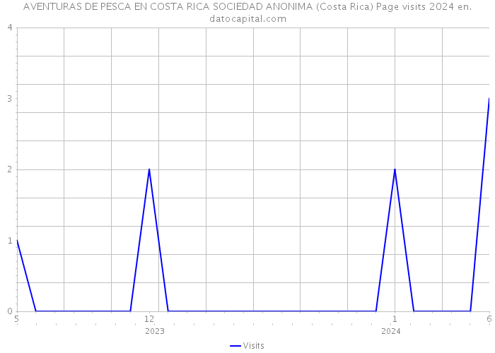 AVENTURAS DE PESCA EN COSTA RICA SOCIEDAD ANONIMA (Costa Rica) Page visits 2024 