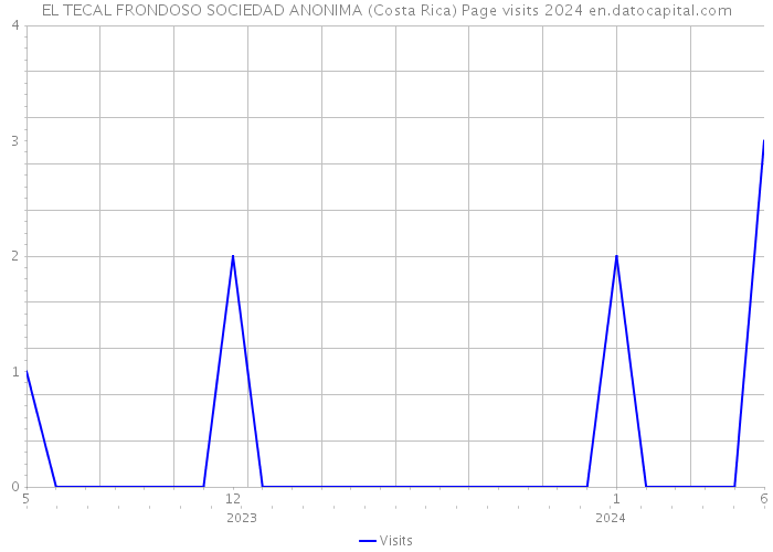 EL TECAL FRONDOSO SOCIEDAD ANONIMA (Costa Rica) Page visits 2024 
