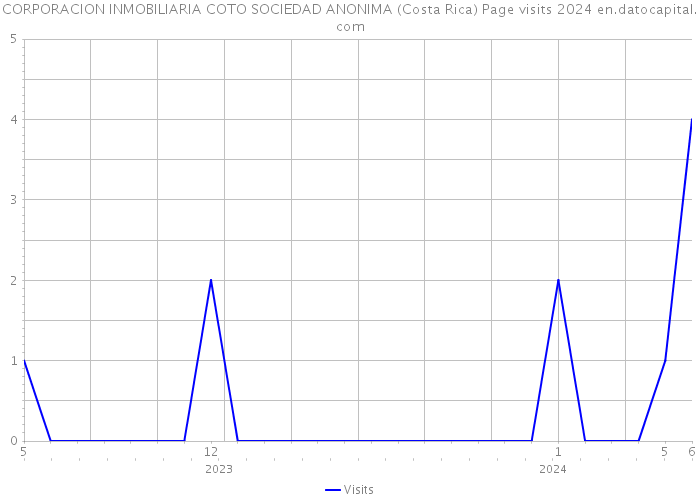 CORPORACION INMOBILIARIA COTO SOCIEDAD ANONIMA (Costa Rica) Page visits 2024 