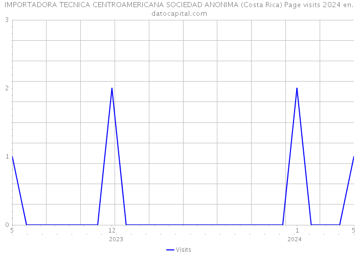 IMPORTADORA TECNICA CENTROAMERICANA SOCIEDAD ANONIMA (Costa Rica) Page visits 2024 