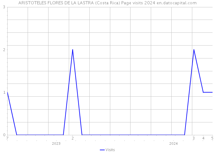 ARISTOTELES FLORES DE LA LASTRA (Costa Rica) Page visits 2024 