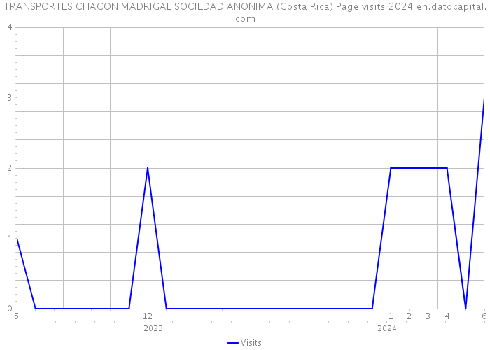 TRANSPORTES CHACON MADRIGAL SOCIEDAD ANONIMA (Costa Rica) Page visits 2024 