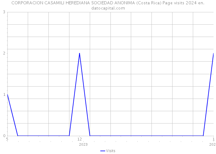 CORPORACION CASAMILI HEREDIANA SOCIEDAD ANONIMA (Costa Rica) Page visits 2024 