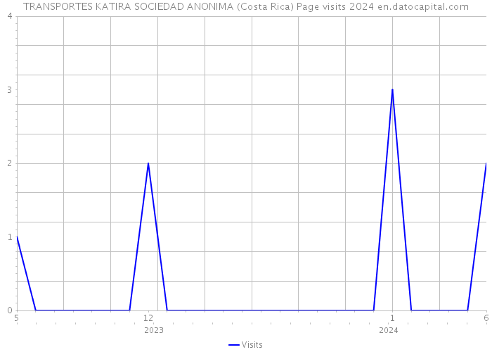 TRANSPORTES KATIRA SOCIEDAD ANONIMA (Costa Rica) Page visits 2024 