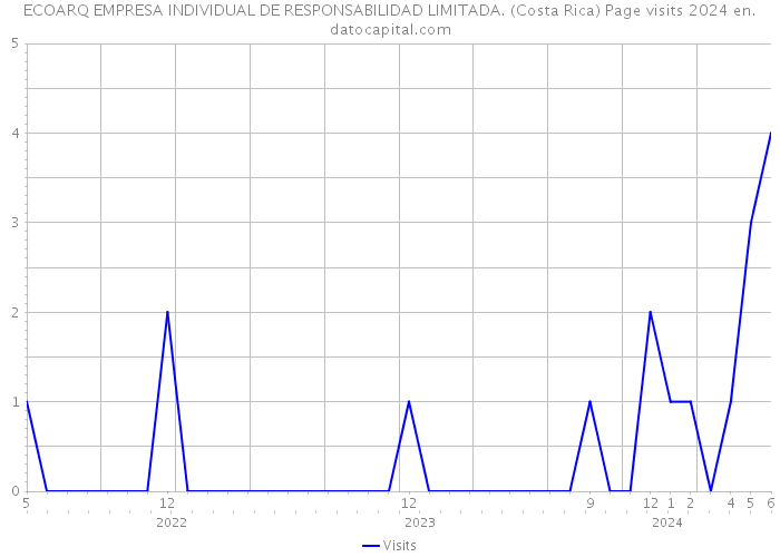 ECOARQ EMPRESA INDIVIDUAL DE RESPONSABILIDAD LIMITADA. (Costa Rica) Page visits 2024 