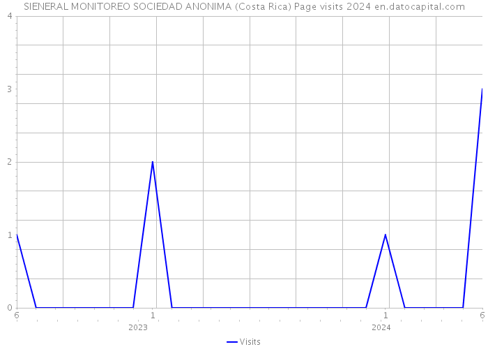 SIENERAL MONITOREO SOCIEDAD ANONIMA (Costa Rica) Page visits 2024 