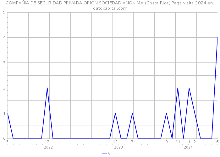 COMPAŃIA DE SEGURIDAD PRIVADA ORION SOCIEDAD ANONIMA (Costa Rica) Page visits 2024 