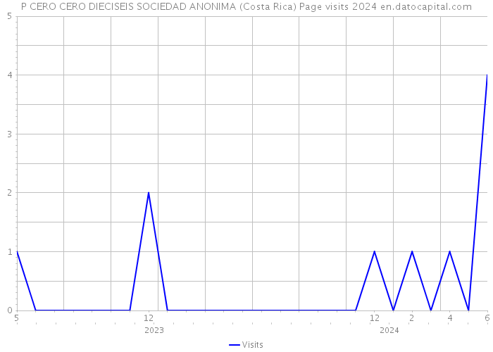 P CERO CERO DIECISEIS SOCIEDAD ANONIMA (Costa Rica) Page visits 2024 