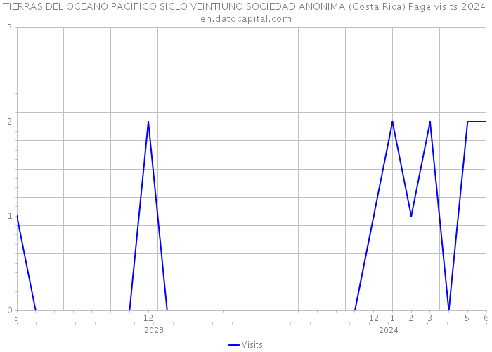 TIERRAS DEL OCEANO PACIFICO SIGLO VEINTIUNO SOCIEDAD ANONIMA (Costa Rica) Page visits 2024 