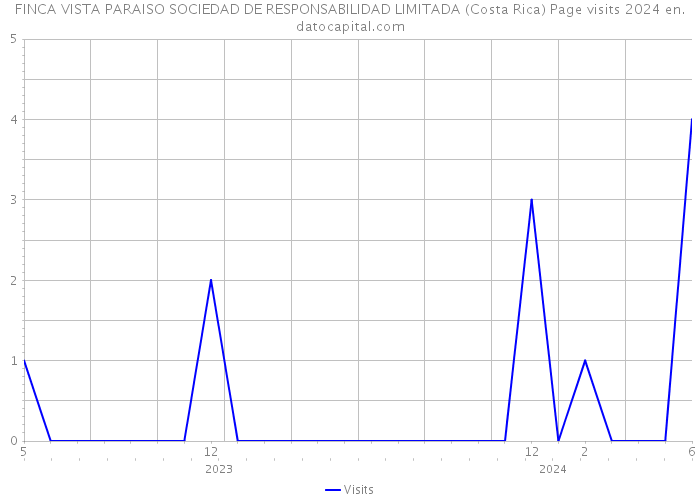 FINCA VISTA PARAISO SOCIEDAD DE RESPONSABILIDAD LIMITADA (Costa Rica) Page visits 2024 