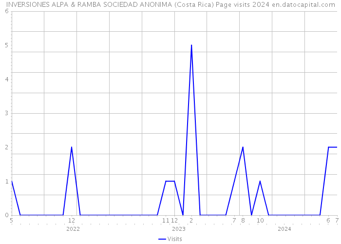 INVERSIONES ALPA & RAMBA SOCIEDAD ANONIMA (Costa Rica) Page visits 2024 