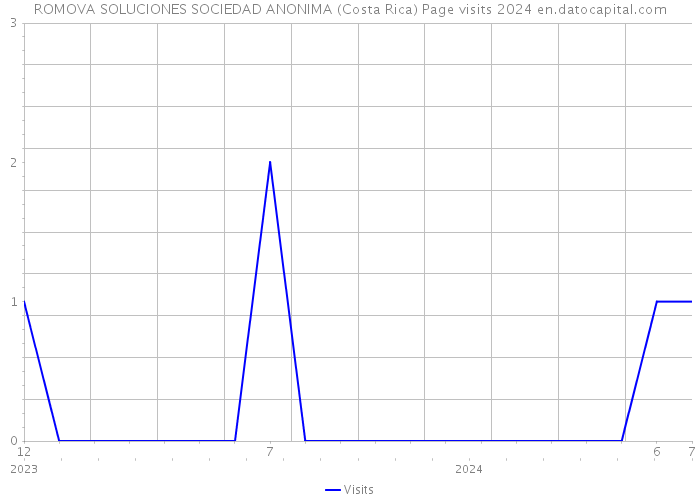 ROMOVA SOLUCIONES SOCIEDAD ANONIMA (Costa Rica) Page visits 2024 