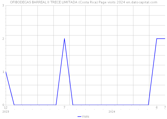 OFIBODEGAS BARREAL II TRECE LIMITADA (Costa Rica) Page visits 2024 