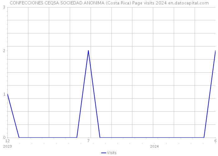 CONFECCIONES CEQSA SOCIEDAD ANONIMA (Costa Rica) Page visits 2024 