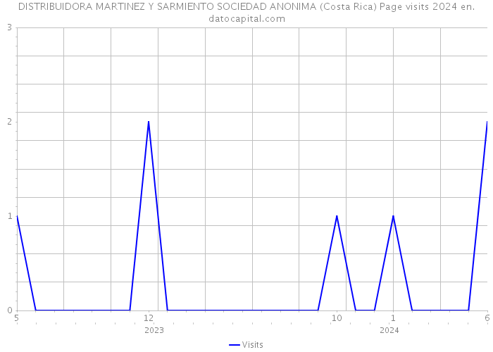 DISTRIBUIDORA MARTINEZ Y SARMIENTO SOCIEDAD ANONIMA (Costa Rica) Page visits 2024 