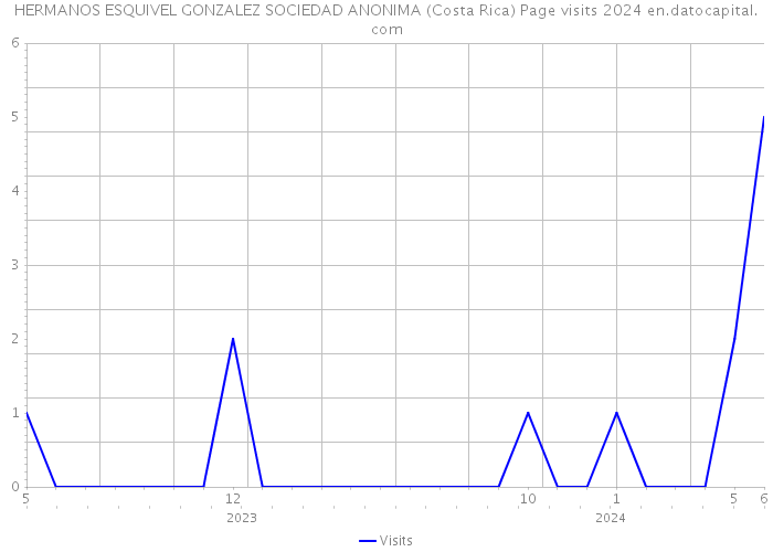 HERMANOS ESQUIVEL GONZALEZ SOCIEDAD ANONIMA (Costa Rica) Page visits 2024 